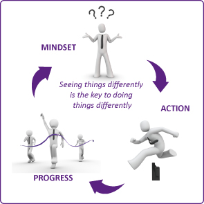 coaching, training courses, MAP for change: Mindset, Action, Progress
